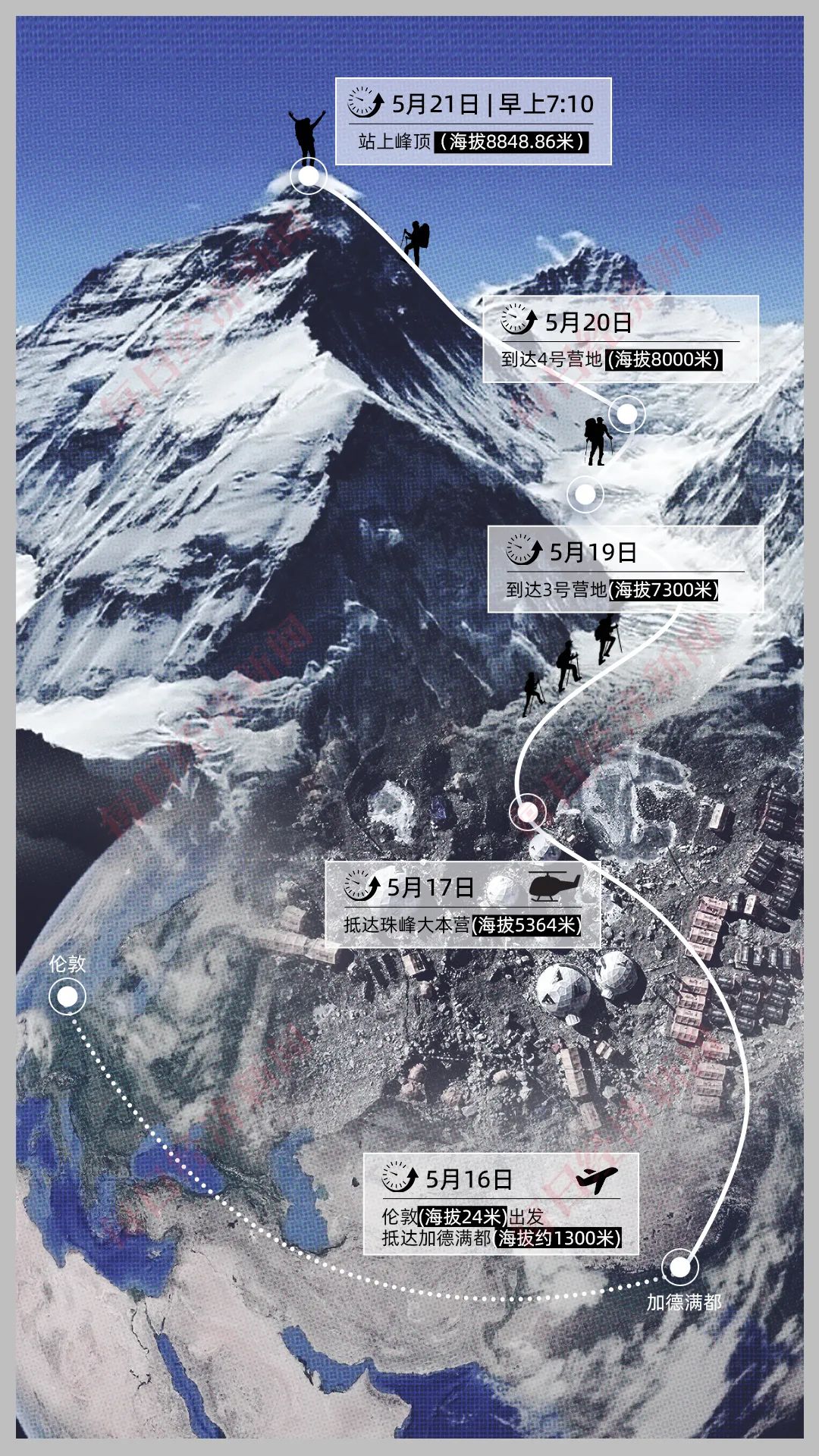 万元的氙气“外挂”缩短到4天18小时：“没有高反我感觉棒极了”mg不朽情缘游戏登录入口登顶珠峰正常需40多天有人却靠124(图7)